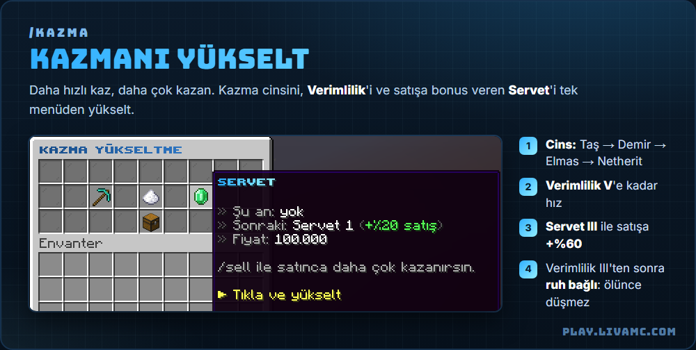LivaMC BoxPvP /kazma yükseltme menüsü: Verimlilik ve Servet yükseltmeleri