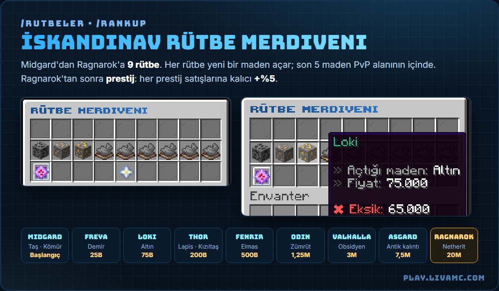 LivaMC BoxPvP rütbe merdiveni menüsü: Midgard'dan Ragnarok'a 9 İskandinav rütbesi ve fiyatları